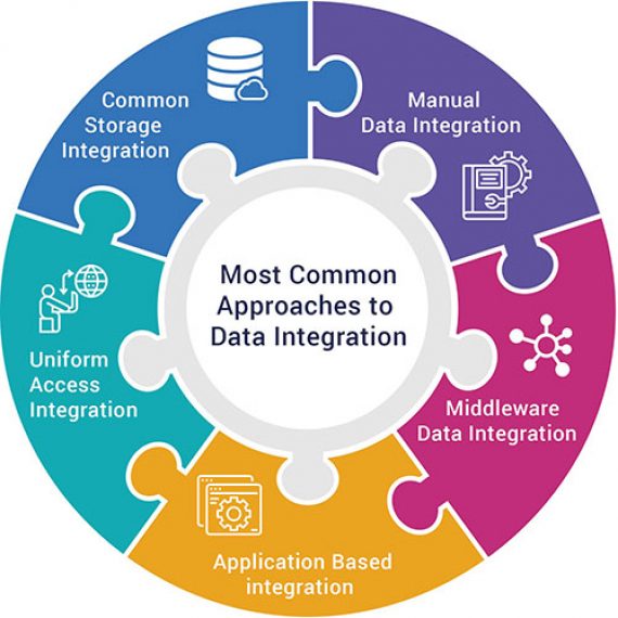 How To Connect And Automate With Ipaas Bizdata