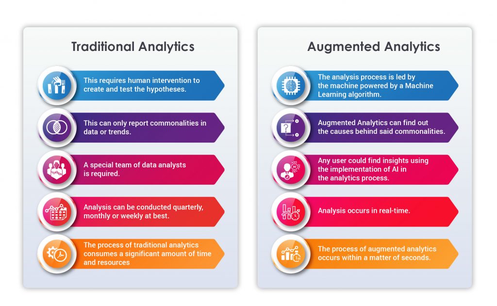 Augmented analytics vs traditional analytics